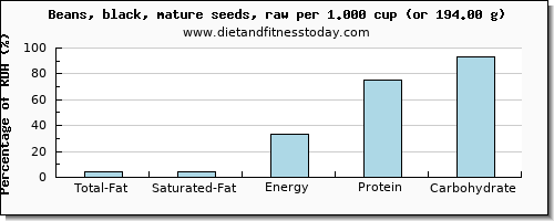 total fat and nutritional content in fat in black beans